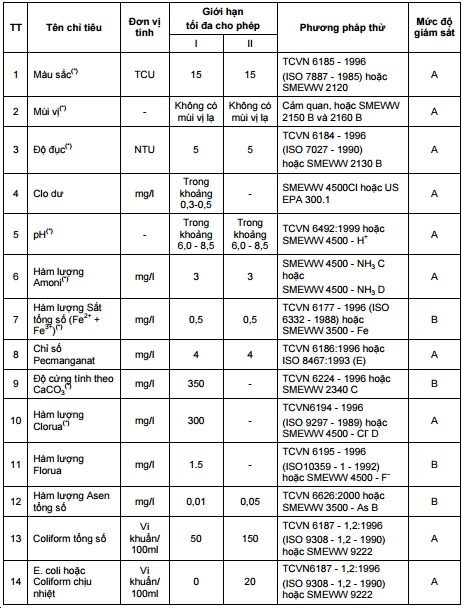 Tiêu chuẩn nước sạch Bộ Y tế