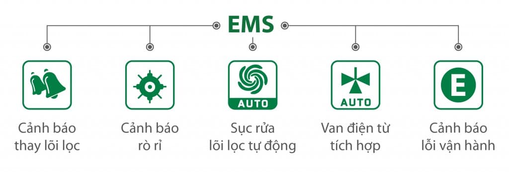 Hệ thống kiểm soát điện tử (EPM)2