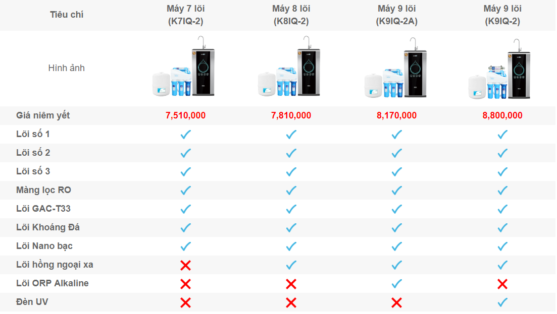 Bảng thông tin máy lọc nước iRO 2.0